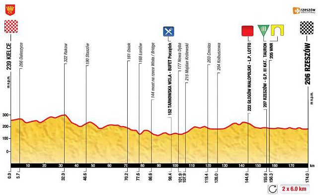 Stage 3 profile